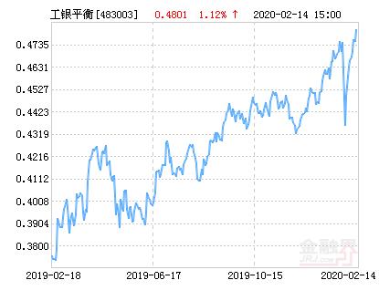 投资领域核心关注点，最新净值解析