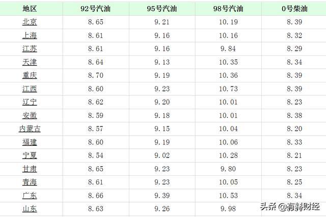 汽油调价动态，最新消息、调整时间、市场趋势与影响因素深度解析