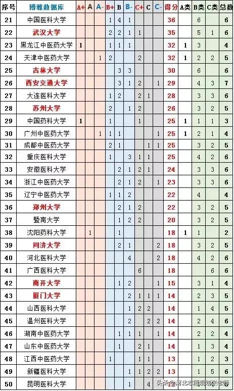 全国大学最新排名总览