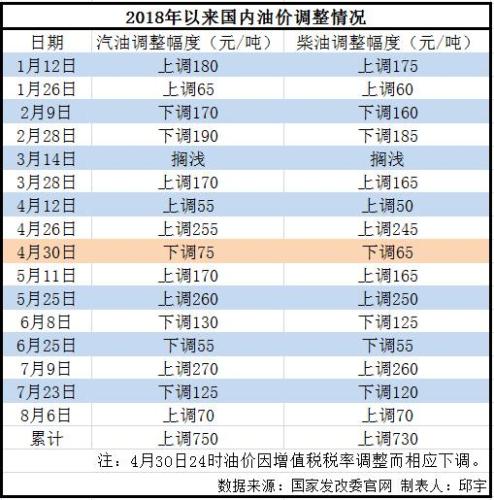 今日油价调整，92汽油价格最新动态