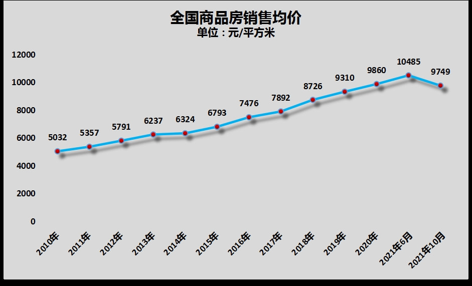 最新房价走势分析与未来预测