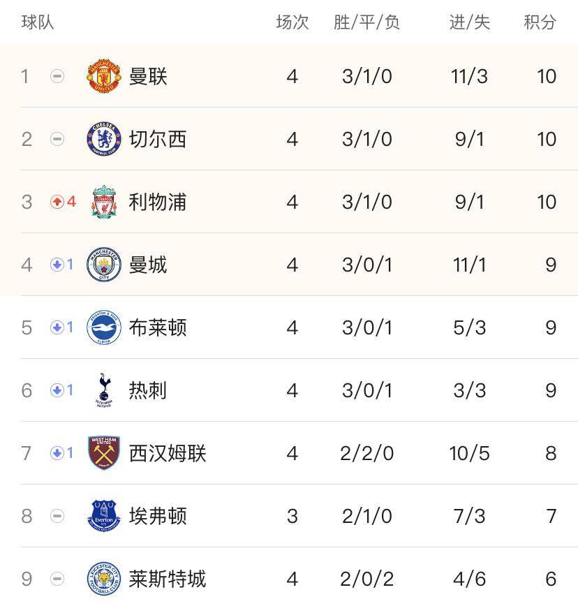 英超最新比分、积分榜及赛场风云，英雄角逐的战场