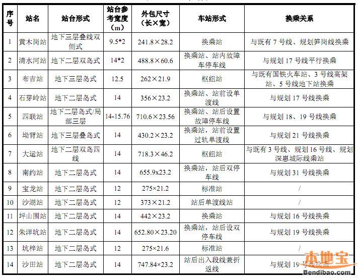 地铁14号线最新线路图，城市新动脉连接线