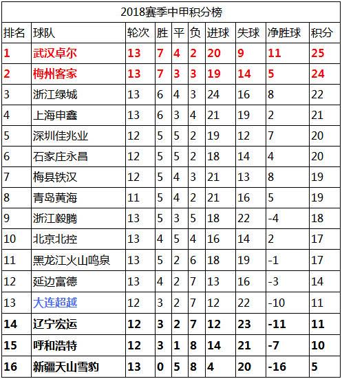 中甲积分榜最新排名，群雄逐鹿，冠军宝座归属揭晓在即。