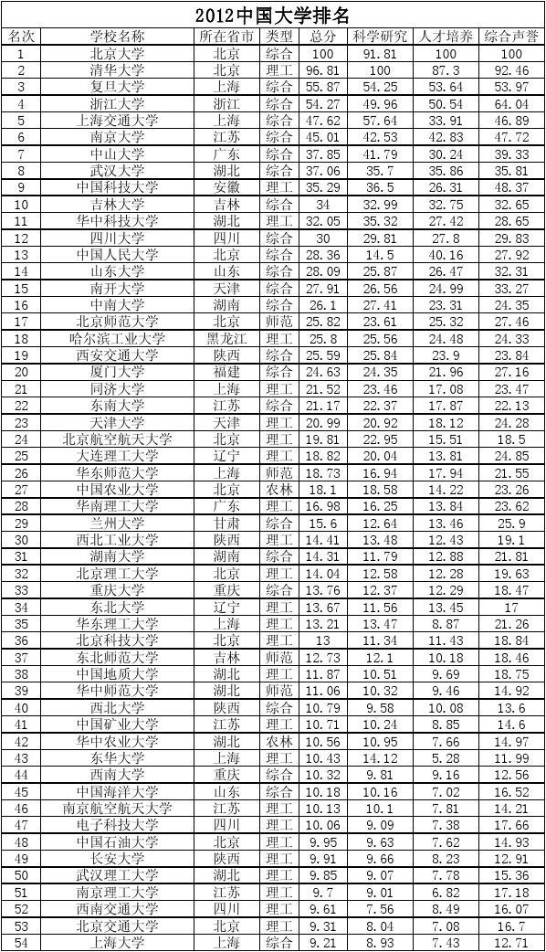 全国大学最新排名及其影响力分析