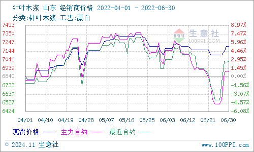 最新纸浆价格走势动态分析