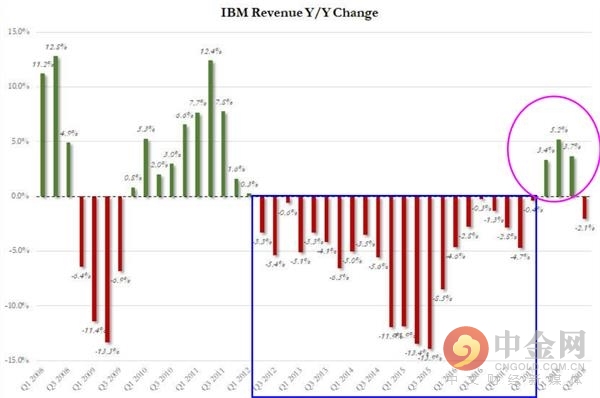 IBM市值最新动态，商业巨头再度崛起，一览众山小