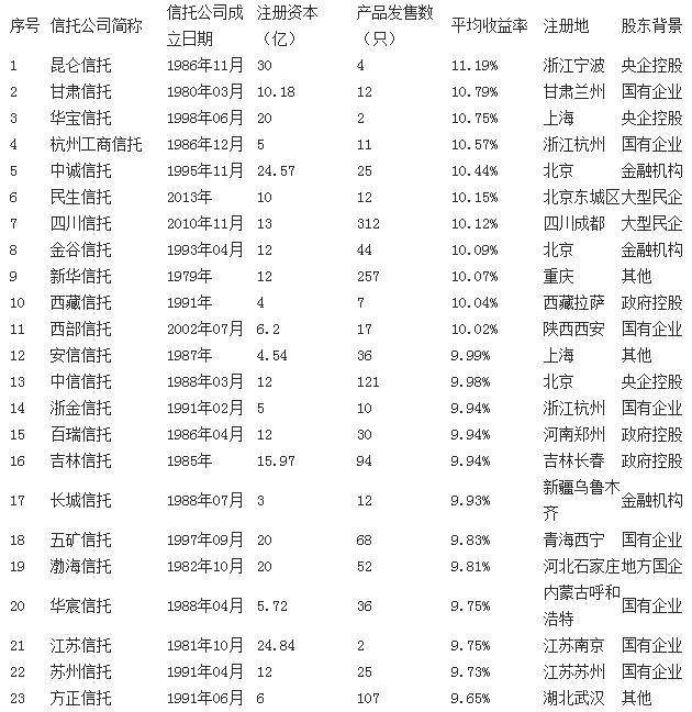 信托最新排名