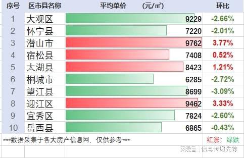 最新安庆房价概况