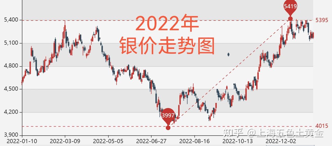 最新银价分析