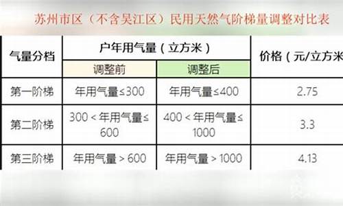 最新煤气价格走势分析