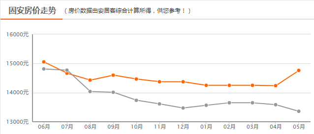 固安房价走势分析，最新动态、市场趋势与未来展望