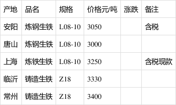 生铁价格动态分析与趋势预测