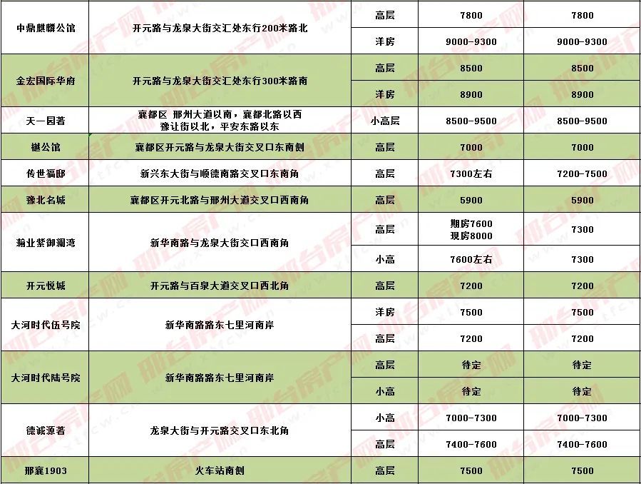 邢台房价最新动态及市场走势分析与预测报告