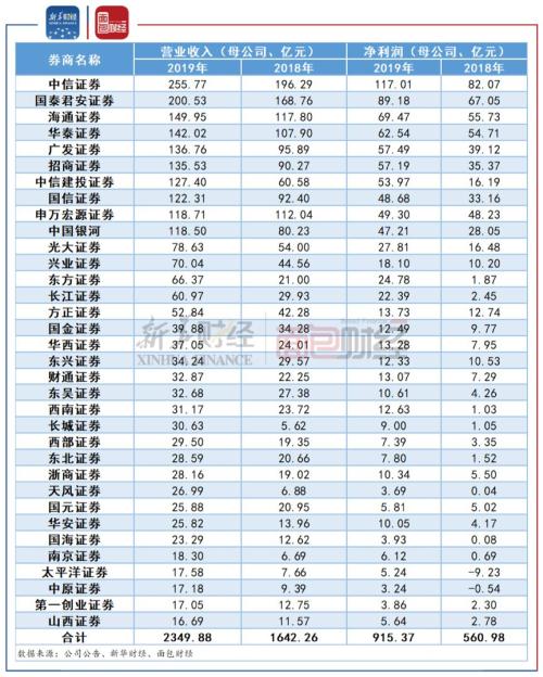 最新上市券商，资本市场的新领航者