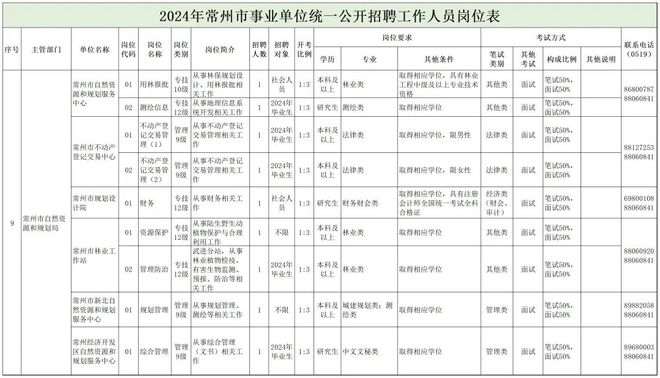 留坝县自然资源和规划局最新招聘启事