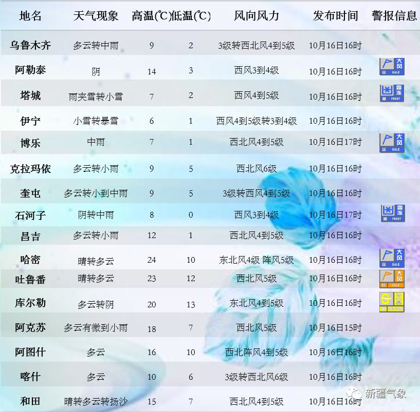 莎达村天气预报更新通知