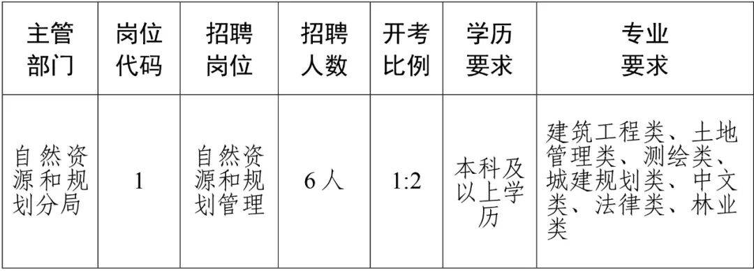 郾城区自然资源和规划局招聘启事，最新职位空缺及要求