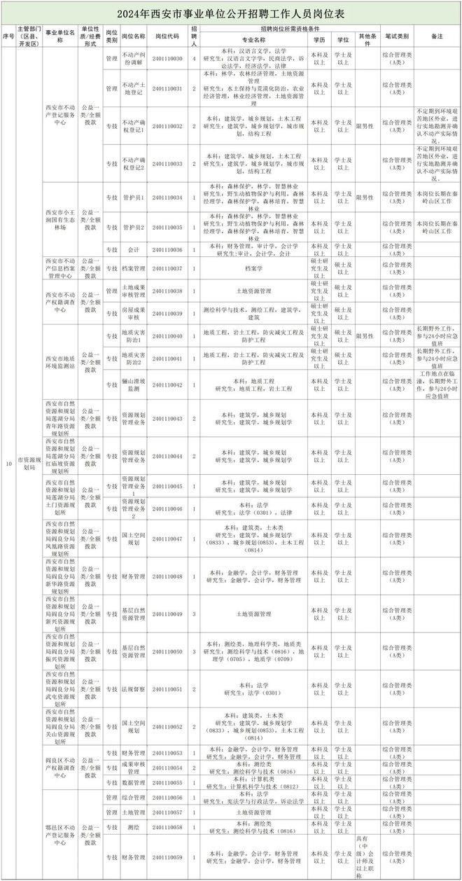 黄梅县自然资源和规划局招聘公告发布