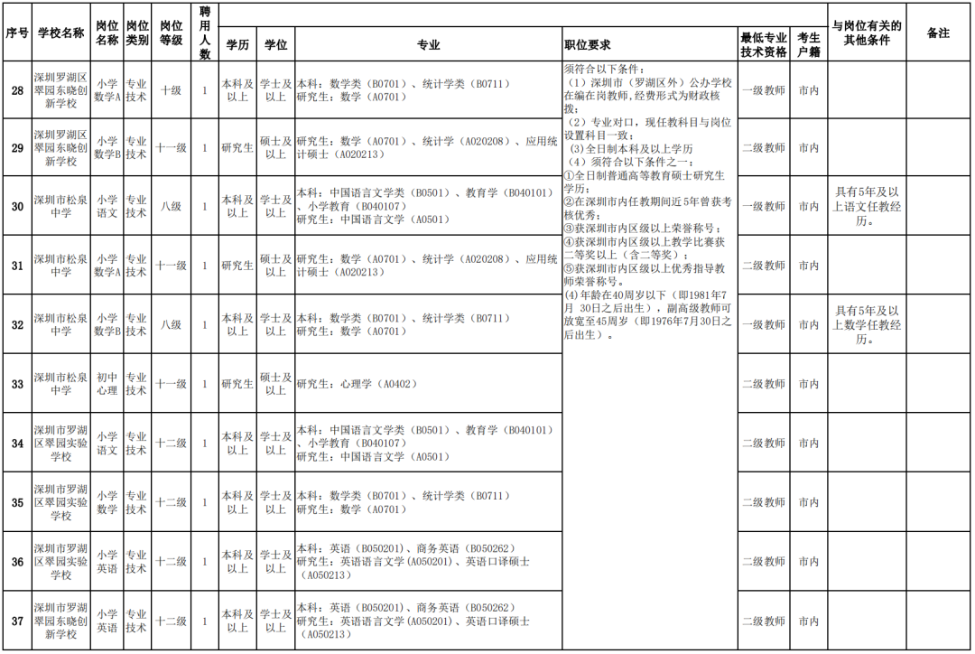 萝岗区数据和政务服务局最新招聘公告解读