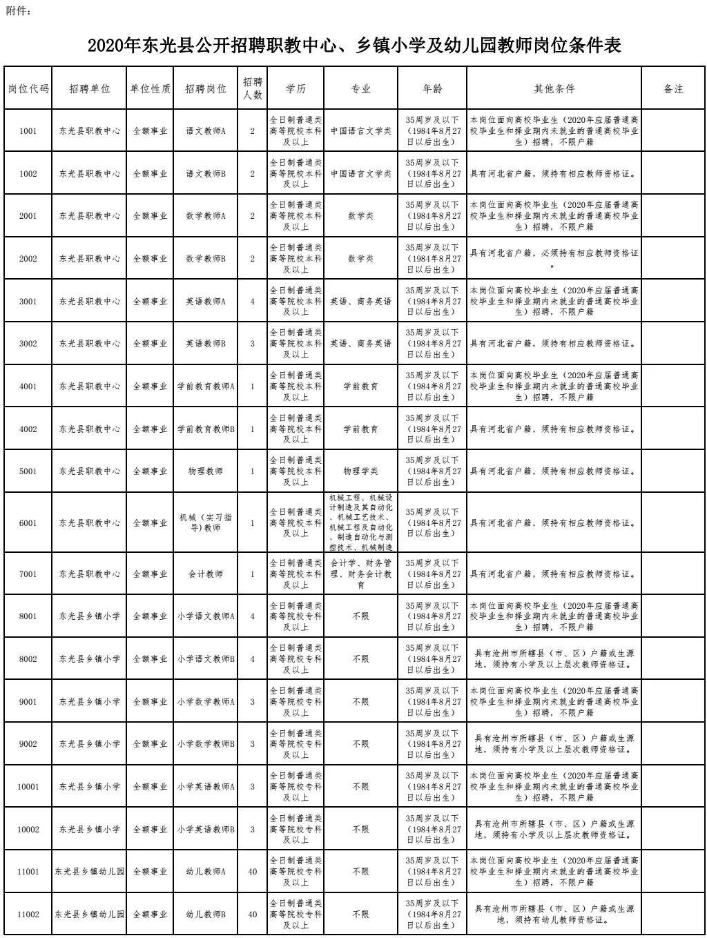 东光县数据和政务服务局招聘公告详解